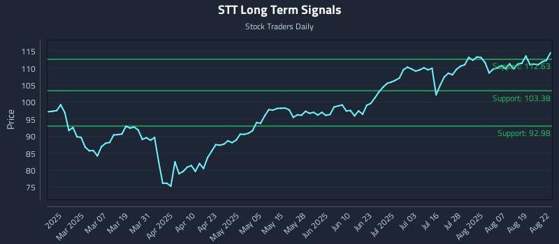 STT Long Term Analysis for August 22 2025