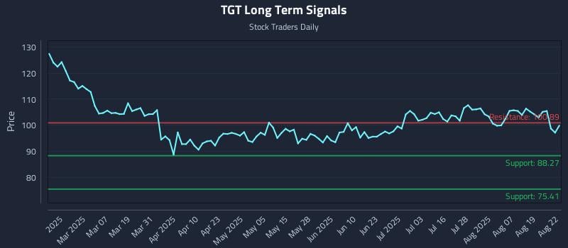 TGT Long Term Analysis for August 22 2025 TGT Long Term Analysis for August 22 2025