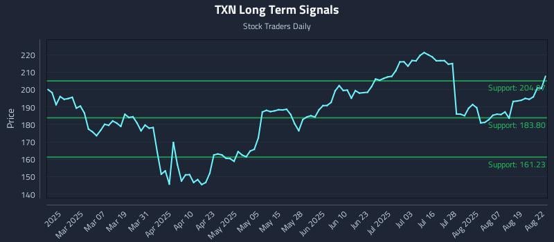 TXN Long Term Analysis for August 22 2025 TXN Long Term Analysis for August 22 2025