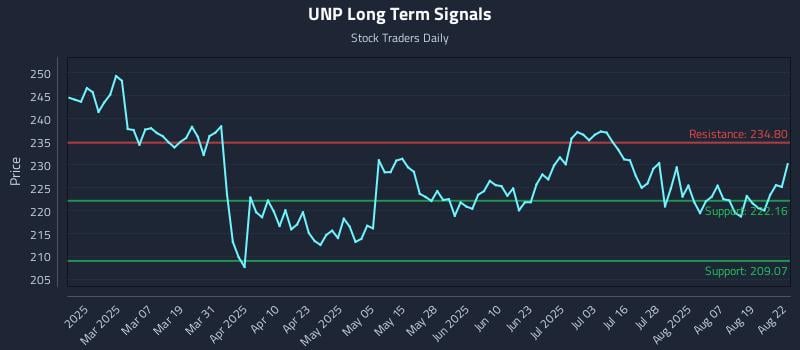 UNP Long Term Analysis for August 22 2025