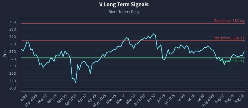 V Long Term Analysis for August 22 2025