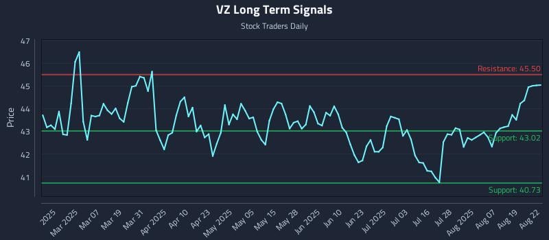 VZ Long Term Analysis for August 22 2025