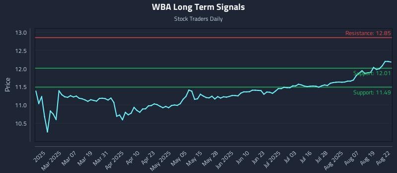 WBA Long Term Analysis for August 22 2025 WBA Long Term Analysis for August 22 2025
