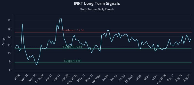 INKT Long Term Analysis for August 27 2026