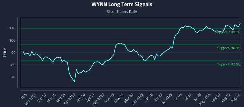 WYNN Long Term Analysis for August 22 2025 WYNN Long Term Analysis for August 22 2025