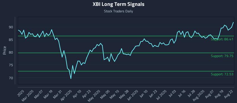 XBI Long Term Analysis for August 22 2025 XBI Long Term Analysis for August 22 2025