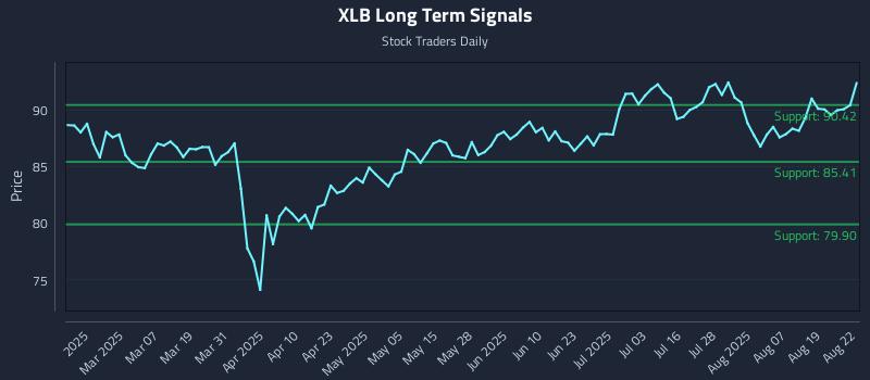 XLB Long Term Analysis for August 22 2025