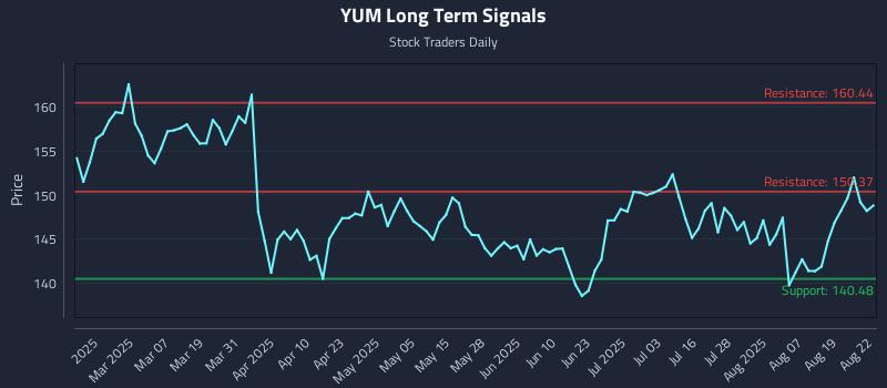 YUM Long Term Analysis for August 22 2025 YUM Long Term Analysis for August 22 2025