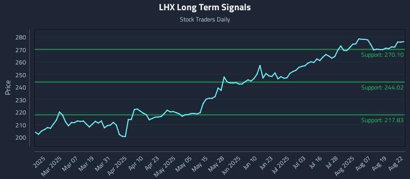 LHX Long Term Analysis for August 22 2025 LHX Long Term Analysis for August 22 2025