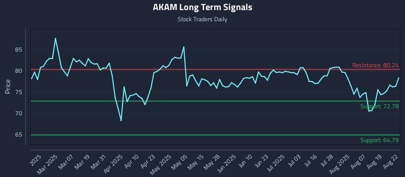 AKAM Long Term Analysis for August 22 2025