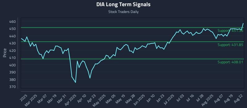 DIA Long Term Analysis for August 22 2025
