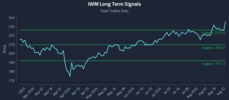 IWM Long Term Analysis for August 22 2025 IWM Long Term Analysis for August 22 2025