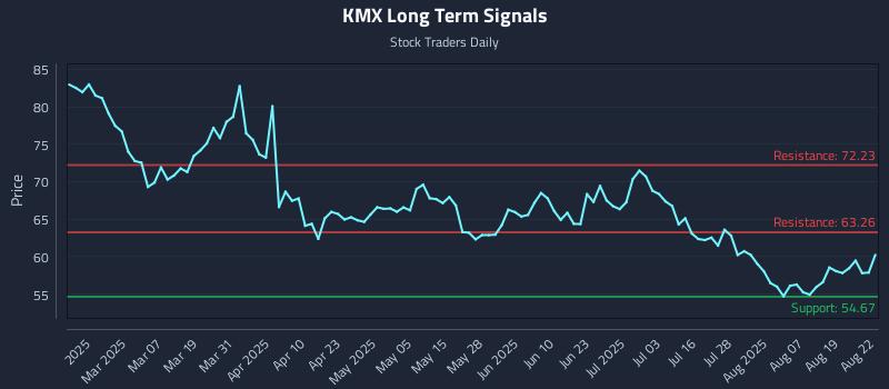 KMX Long Term Analysis for August 22 2025 KMX Long Term Analysis for August 22 2025