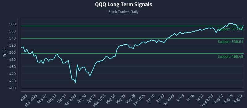 QQQ Long Term Analysis for August 22 2025