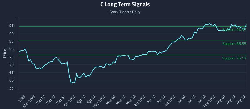C Long Term Analysis for August 22 2025 C Long Term Analysis for August 22 2025