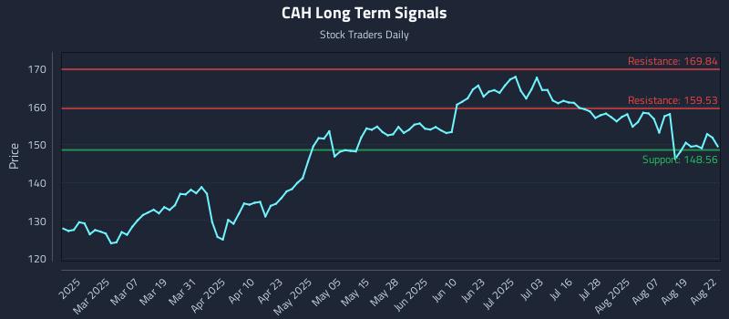 CAH Long Term Analysis for August 22 2025 CAH Long Term Analysis for August 22 2025