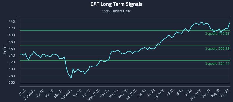 CAT Long Term Analysis for August 22 2025 CAT Long Term Analysis for August 22 2025