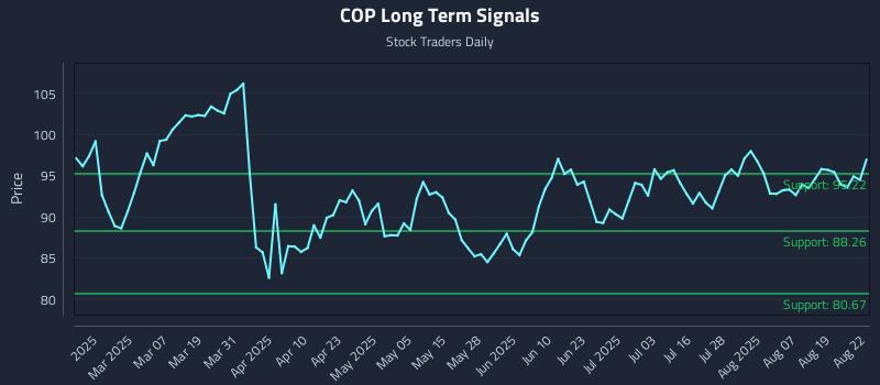 COP Long Term Analysis for August 22 2025 COP Long Term Analysis for August 22 2025