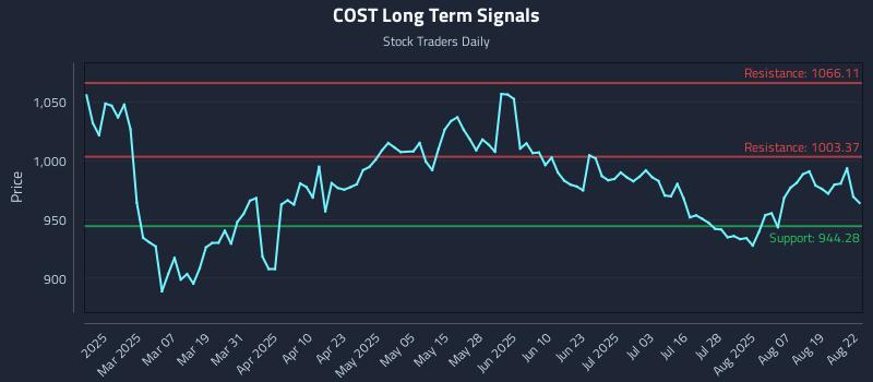COST Long Term Analysis for August 22 2025 COST Long Term Analysis for August 22 2025