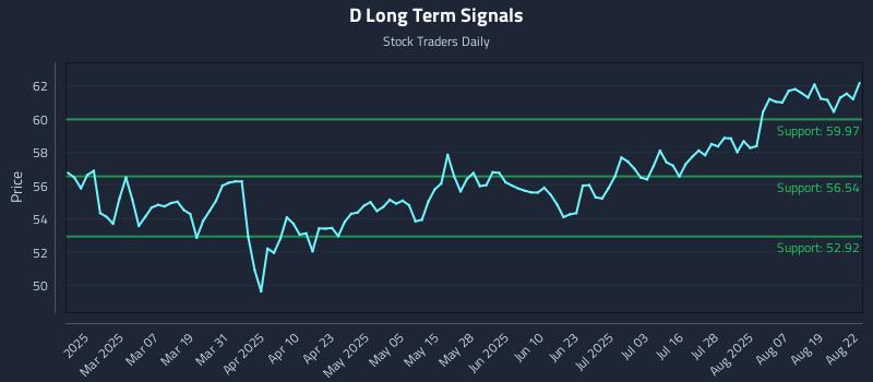 D Long Term Analysis for August 22 2025 D Long Term Analysis for August 22 2025