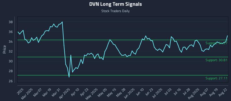 DVN Long Term Analysis for August 22 2025 DVN Long Term Analysis for August 22 2025