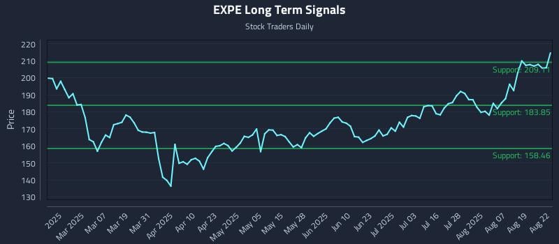 EXPE Long Term Analysis for August 22 2025 EXPE Long Term Analysis for August 22 2025