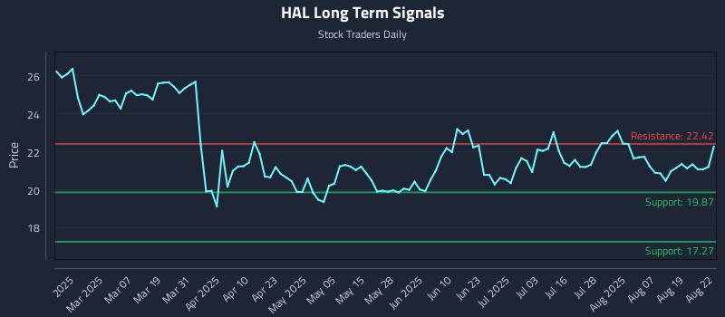 HAL Long Term Analysis for August 22 2025 HAL Long Term Analysis for August 22 2025