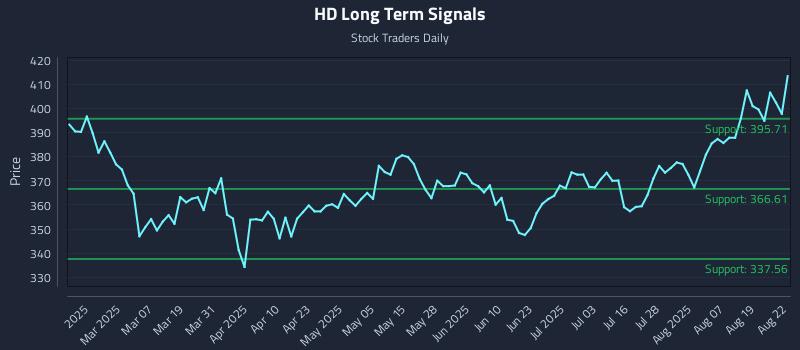 HD Long Term Analysis for August 22 2025 HD Long Term Analysis for August 22 2025