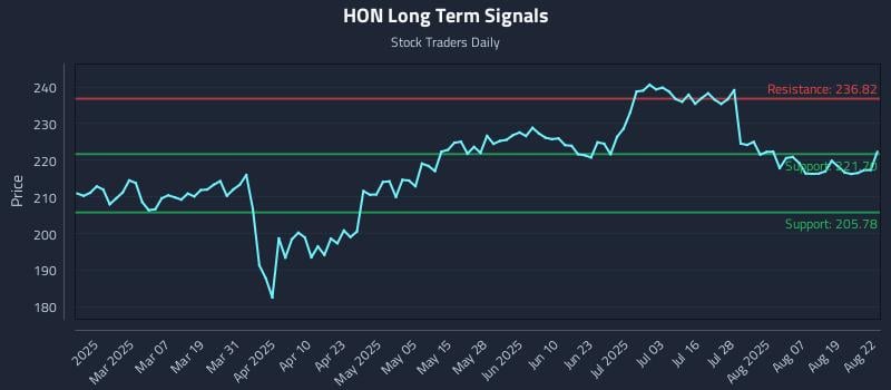 HON Long Term Analysis for August 22 2025 HON Long Term Analysis for August 22 2025