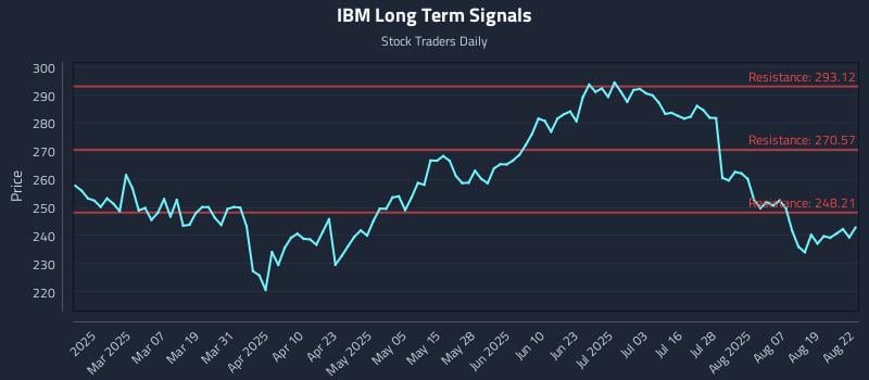 IBM Long Term Analysis for August 22 2025 IBM Long Term Analysis for August 22 2025