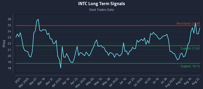 INTC Long Term Analysis for August 22 2025 INTC Long Term Analysis for August 22 2025