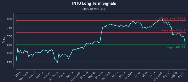 INTU Long Term Analysis for August 22 2025 INTU Long Term Analysis for August 22 2025