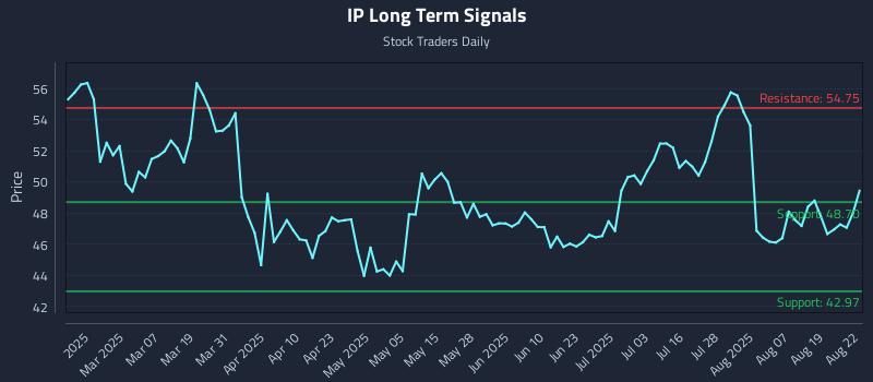 IP Long Term Analysis for August 22 2025 IP Long Term Analysis for August 22 2025