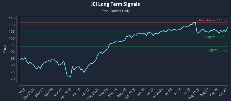 JCI Long Term Analysis for August 22 2025 JCI Long Term Analysis for August 22 2025