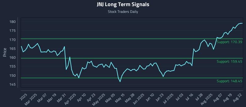JNJ Long Term Analysis for August 22 2025 JNJ Long Term Analysis for August 22 2025