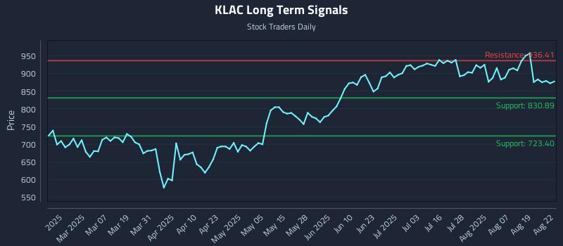 KLAC Long Term Analysis for August 22 2025 KLAC Long Term Analysis for August 22 2025
