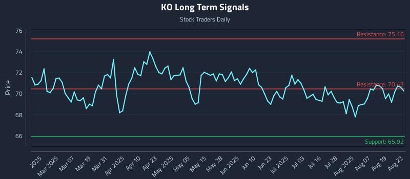 KO Long Term Analysis for August 22 2025 KO Long Term Analysis for August 22 2025