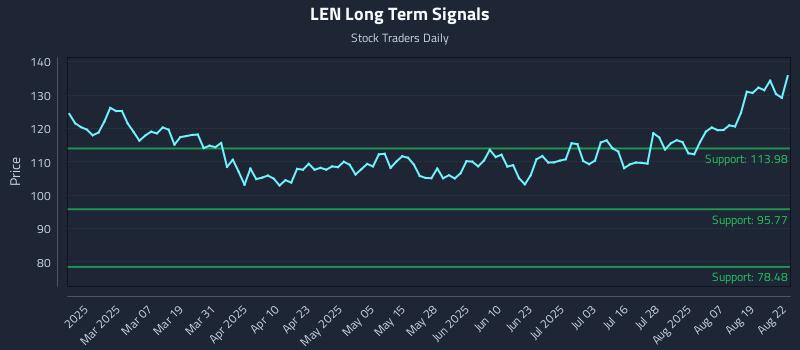 LEN Long Term Analysis for August 22 2025 LEN Long Term Analysis for August 22 2025