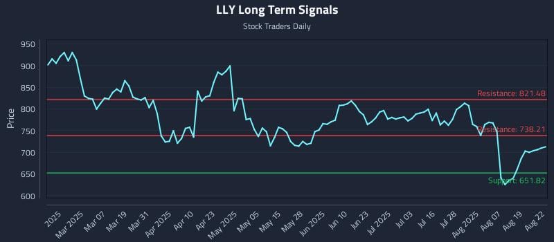 LLY Long Term Analysis for August 22 2025 LLY Long Term Analysis for August 22 2025