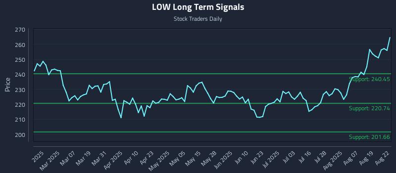 LOW Long Term Analysis for August 22 2025 LOW Long Term Analysis for August 22 2025