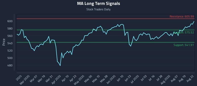 MA Long Term Analysis for August 22 2025 MA Long Term Analysis for August 22 2025