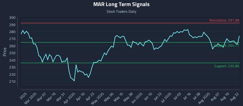 MAR Long Term Analysis for August 22 2025 MAR Long Term Analysis for August 22 2025