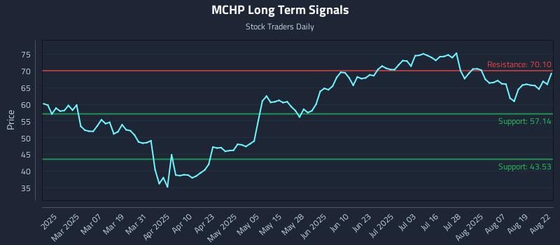 MCHP Long Term Analysis for August 22 2025 MCHP Long Term Analysis for August 22 2025