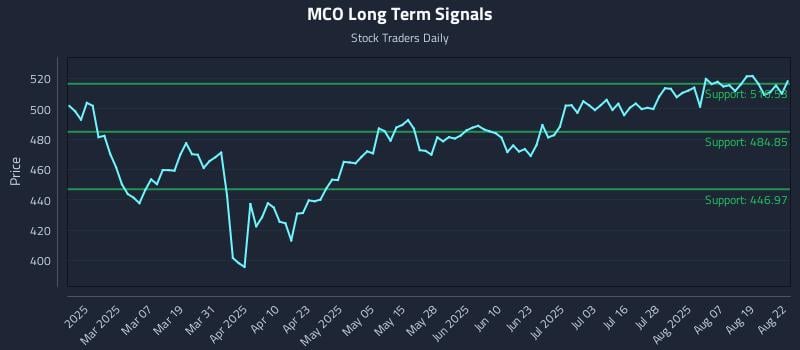 MCO Long Term Analysis for August 22 2025 MCO Long Term Analysis for August 22 2025