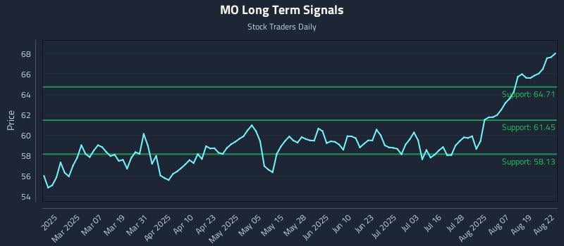 MO Long Term Analysis for August 22 2025 MO Long Term Analysis for August 22 2025