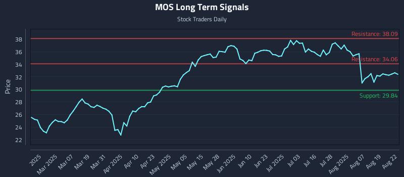 MOS Long Term Analysis for August 22 2025 MOS Long Term Analysis for August 22 2025