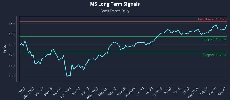 MS Long Term Analysis for August 22 2025 MS Long Term Analysis for August 22 2025