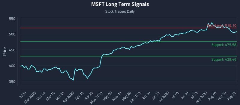 MSFT Long Term Analysis for August 22 2025 MSFT Long Term Analysis for August 22 2025