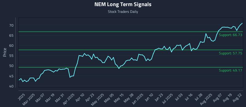 NEM Long Term Analysis for August 22 2025 NEM Long Term Analysis for August 22 2025