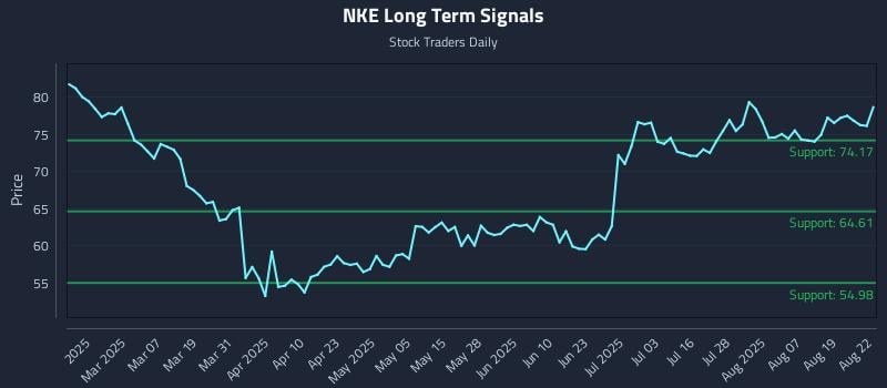 NKE Long Term Analysis for August 22 2025 NKE Long Term Analysis for August 22 2025